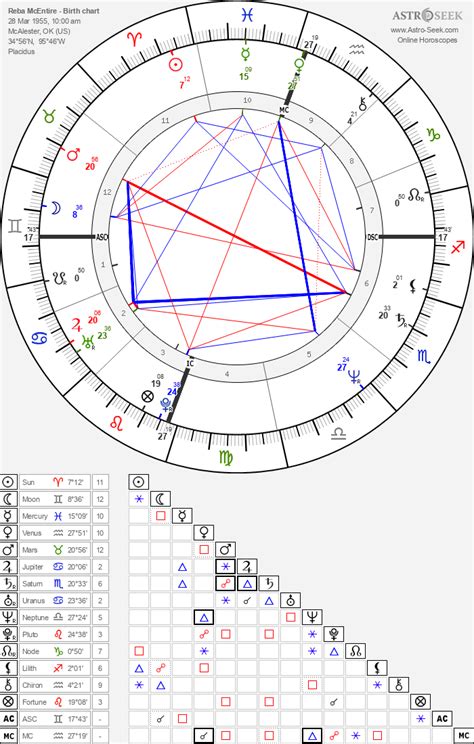 reba mcentire birth chart.